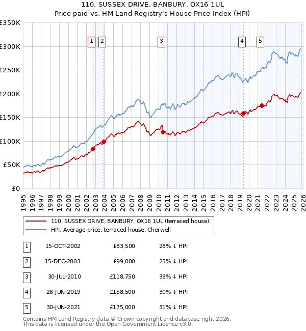 110, SUSSEX DRIVE, BANBURY, OX16 1UL: Price paid vs HM Land Registry's House Price Index