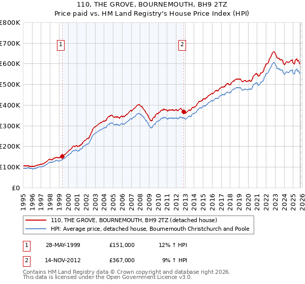 110, THE GROVE, BOURNEMOUTH, BH9 2TZ: Price paid vs HM Land Registry's House Price Index