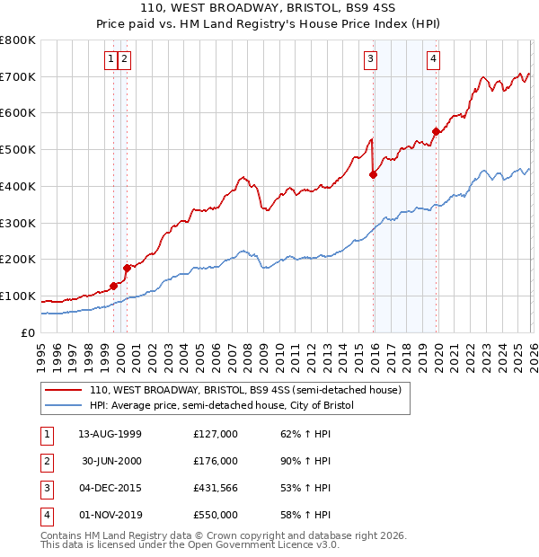 110, WEST BROADWAY, BRISTOL, BS9 4SS: Price paid vs HM Land Registry's House Price Index