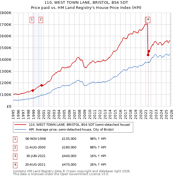 110, WEST TOWN LANE, BRISTOL, BS4 5DT: Price paid vs HM Land Registry's House Price Index