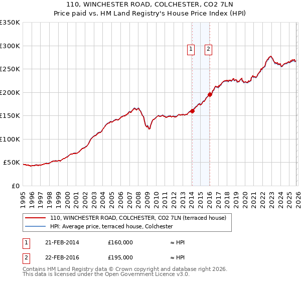 110, WINCHESTER ROAD, COLCHESTER, CO2 7LN: Price paid vs HM Land Registry's House Price Index