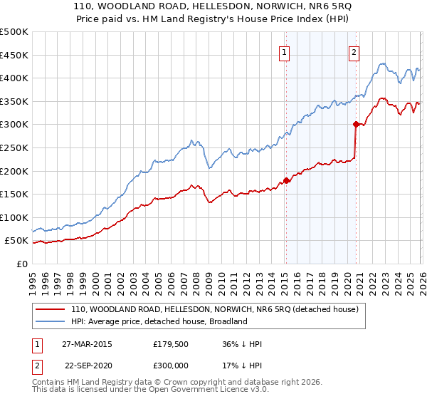 110, WOODLAND ROAD, HELLESDON, NORWICH, NR6 5RQ: Price paid vs HM Land Registry's House Price Index