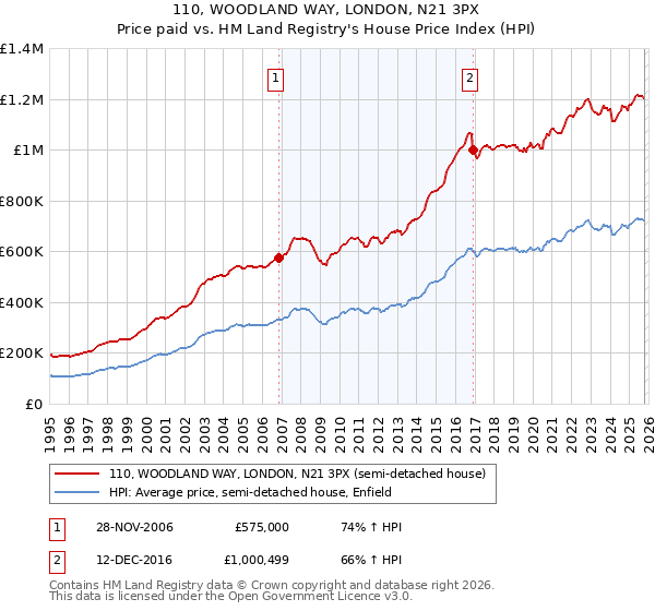 110, WOODLAND WAY, LONDON, N21 3PX: Price paid vs HM Land Registry's House Price Index