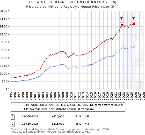 110, WORCESTER LANE, SUTTON COLDFIELD, B75 5NJ: Price paid vs HM Land Registry's House Price Index