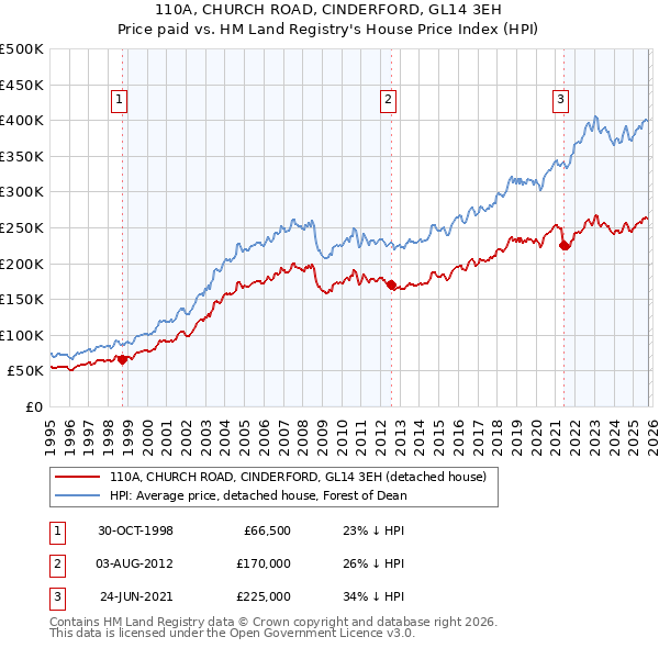 110A, CHURCH ROAD, CINDERFORD, GL14 3EH: Price paid vs HM Land Registry's House Price Index