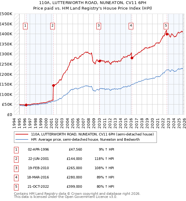 110A, LUTTERWORTH ROAD, NUNEATON, CV11 6PH: Price paid vs HM Land Registry's House Price Index