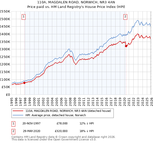 110A, MAGDALEN ROAD, NORWICH, NR3 4AN: Price paid vs HM Land Registry's House Price Index