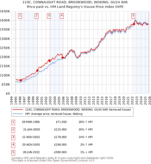 110C, CONNAUGHT ROAD, BROOKWOOD, WOKING, GU24 0AR: Price paid vs HM Land Registry's House Price Index