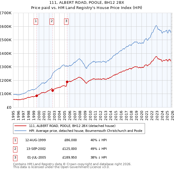 111, ALBERT ROAD, POOLE, BH12 2BX: Price paid vs HM Land Registry's House Price Index