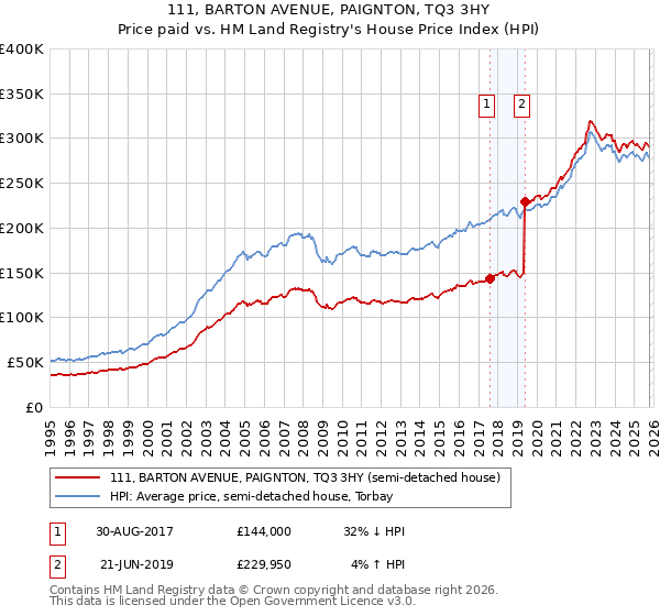 111, BARTON AVENUE, PAIGNTON, TQ3 3HY: Price paid vs HM Land Registry's House Price Index
