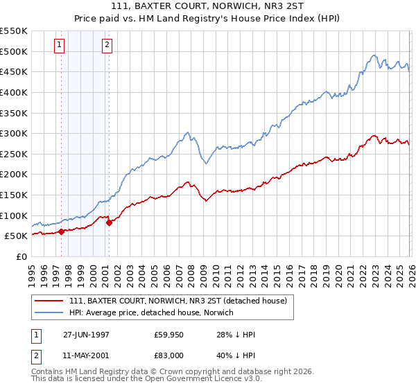 111, BAXTER COURT, NORWICH, NR3 2ST: Price paid vs HM Land Registry's House Price Index