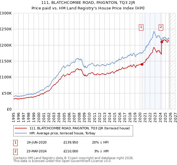 111, BLATCHCOMBE ROAD, PAIGNTON, TQ3 2JR: Price paid vs HM Land Registry's House Price Index