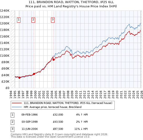 111, BRANDON ROAD, WATTON, THETFORD, IP25 6LL: Price paid vs HM Land Registry's House Price Index