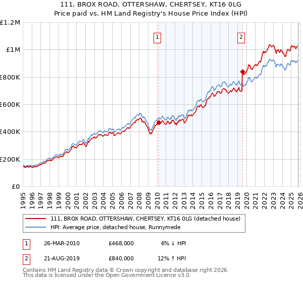 111, BROX ROAD, OTTERSHAW, CHERTSEY, KT16 0LG: Price paid vs HM Land Registry's House Price Index