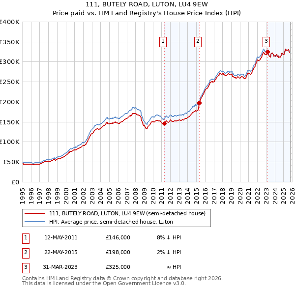 111, BUTELY ROAD, LUTON, LU4 9EW: Price paid vs HM Land Registry's House Price Index