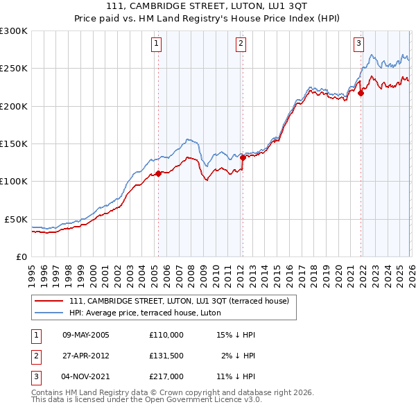 111, CAMBRIDGE STREET, LUTON, LU1 3QT: Price paid vs HM Land Registry's House Price Index