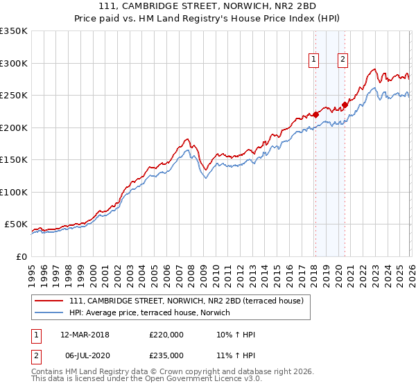 111, CAMBRIDGE STREET, NORWICH, NR2 2BD: Price paid vs HM Land Registry's House Price Index