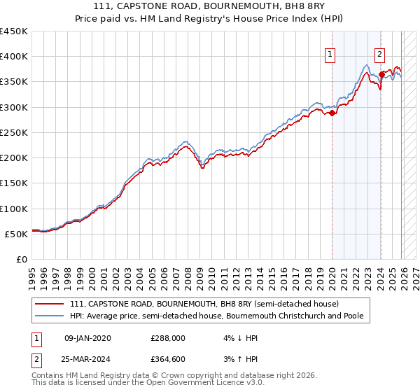 111, CAPSTONE ROAD, BOURNEMOUTH, BH8 8RY: Price paid vs HM Land Registry's House Price Index