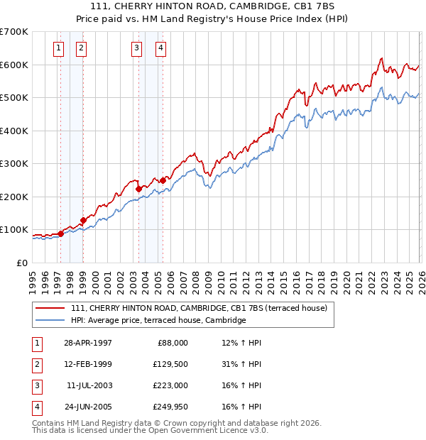 111, CHERRY HINTON ROAD, CAMBRIDGE, CB1 7BS: Price paid vs HM Land Registry's House Price Index