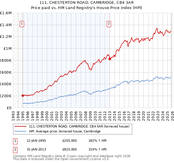 111, CHESTERTON ROAD, CAMBRIDGE, CB4 3AR: Price paid vs HM Land Registry's House Price Index