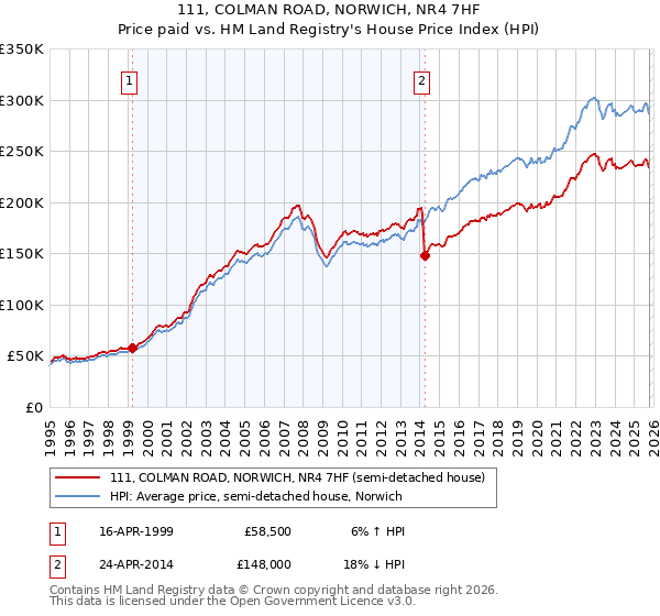 111, COLMAN ROAD, NORWICH, NR4 7HF: Price paid vs HM Land Registry's House Price Index