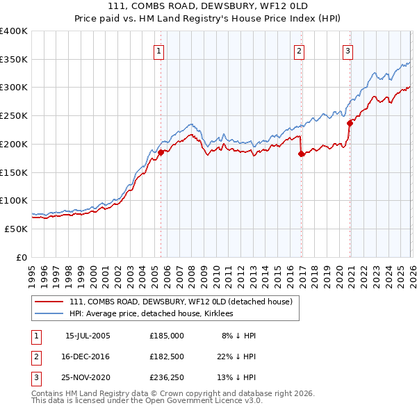 111, COMBS ROAD, DEWSBURY, WF12 0LD: Price paid vs HM Land Registry's House Price Index