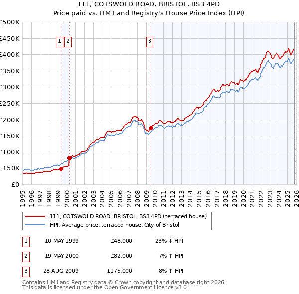 111, COTSWOLD ROAD, BRISTOL, BS3 4PD: Price paid vs HM Land Registry's House Price Index