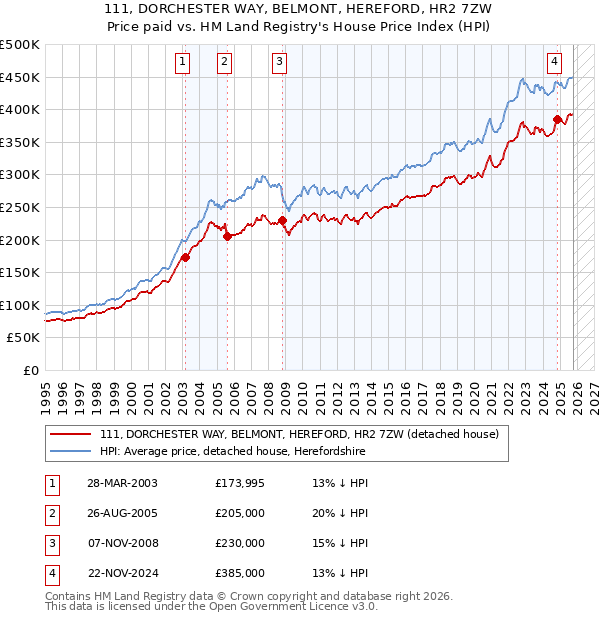 111, DORCHESTER WAY, BELMONT, HEREFORD, HR2 7ZW: Price paid vs HM Land Registry's House Price Index