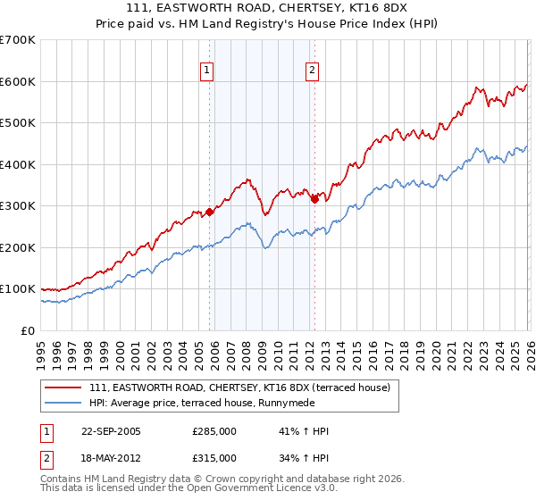 111, EASTWORTH ROAD, CHERTSEY, KT16 8DX: Price paid vs HM Land Registry's House Price Index
