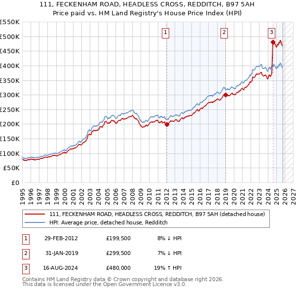 111, FECKENHAM ROAD, HEADLESS CROSS, REDDITCH, B97 5AH: Price paid vs HM Land Registry's House Price Index