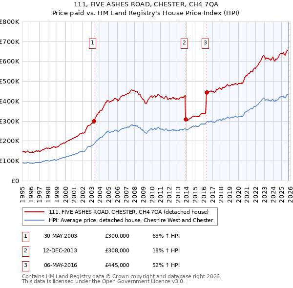111, FIVE ASHES ROAD, CHESTER, CH4 7QA: Price paid vs HM Land Registry's House Price Index