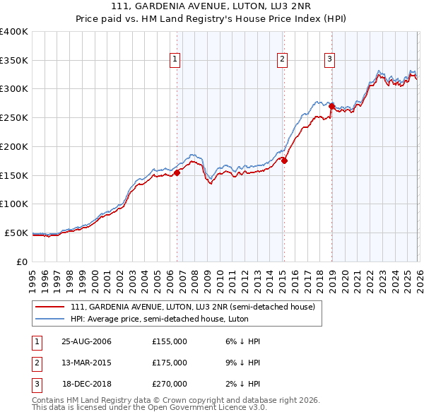 111, GARDENIA AVENUE, LUTON, LU3 2NR: Price paid vs HM Land Registry's House Price Index