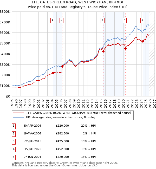 111, GATES GREEN ROAD, WEST WICKHAM, BR4 9DF: Price paid vs HM Land Registry's House Price Index