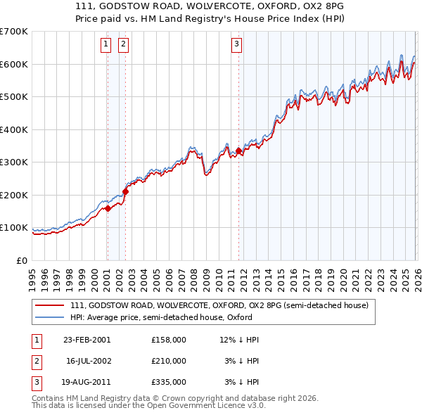 111, GODSTOW ROAD, WOLVERCOTE, OXFORD, OX2 8PG: Price paid vs HM Land Registry's House Price Index