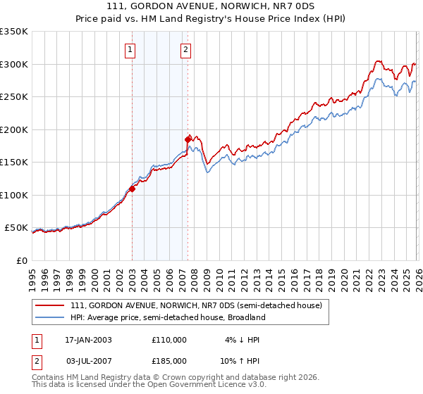 111, GORDON AVENUE, NORWICH, NR7 0DS: Price paid vs HM Land Registry's House Price Index
