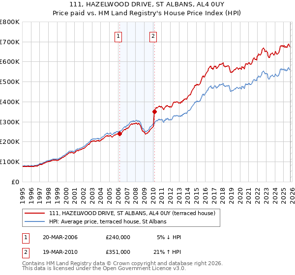 111, HAZELWOOD DRIVE, ST ALBANS, AL4 0UY: Price paid vs HM Land Registry's House Price Index