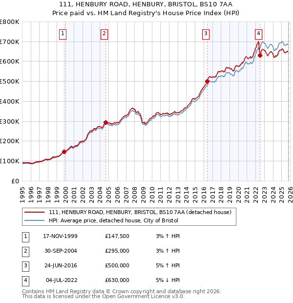 111, HENBURY ROAD, HENBURY, BRISTOL, BS10 7AA: Price paid vs HM Land Registry's House Price Index