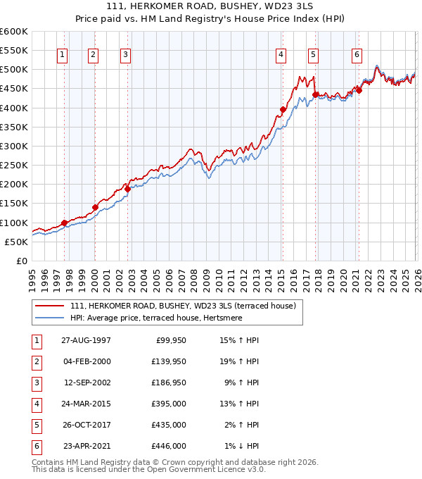 111, HERKOMER ROAD, BUSHEY, WD23 3LS: Price paid vs HM Land Registry's House Price Index