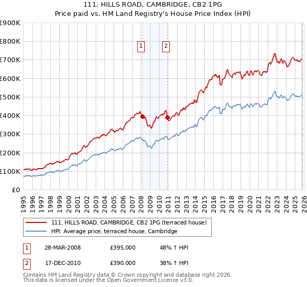 111, HILLS ROAD, CAMBRIDGE, CB2 1PG: Price paid vs HM Land Registry's House Price Index