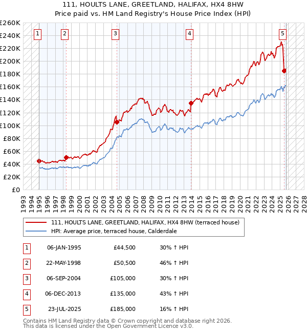 111, HOULTS LANE, GREETLAND, HALIFAX, HX4 8HW: Price paid vs HM Land Registry's House Price Index