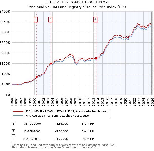 111, LIMBURY ROAD, LUTON, LU3 2PJ: Price paid vs HM Land Registry's House Price Index