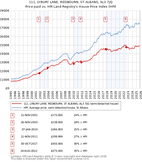 111, LYBURY LANE, REDBOURN, ST ALBANS, AL3 7JQ: Price paid vs HM Land Registry's House Price Index