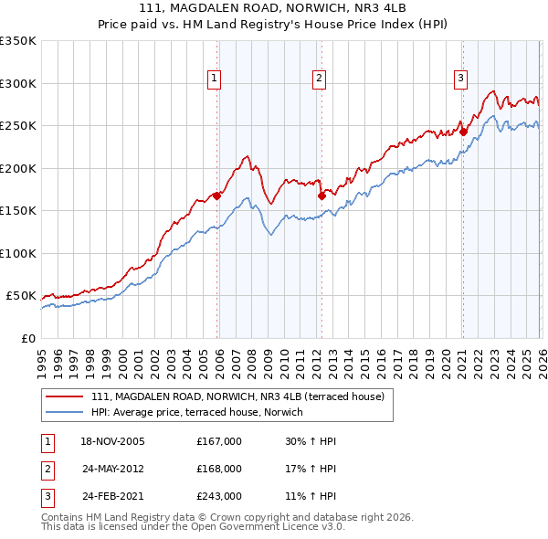 111, MAGDALEN ROAD, NORWICH, NR3 4LB: Price paid vs HM Land Registry's House Price Index