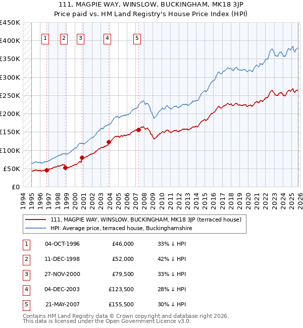 111, MAGPIE WAY, WINSLOW, BUCKINGHAM, MK18 3JP: Price paid vs HM Land Registry's House Price Index