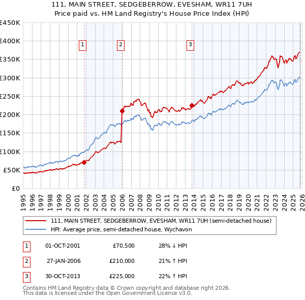 111, MAIN STREET, SEDGEBERROW, EVESHAM, WR11 7UH: Price paid vs HM Land Registry's House Price Index