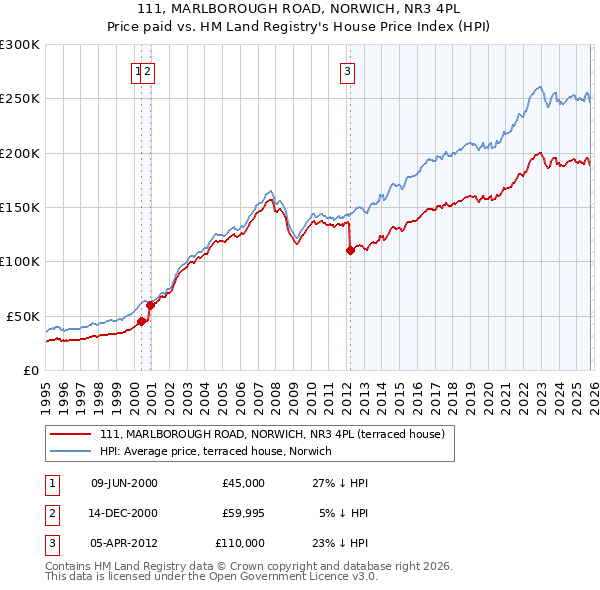 111, MARLBOROUGH ROAD, NORWICH, NR3 4PL: Price paid vs HM Land Registry's House Price Index