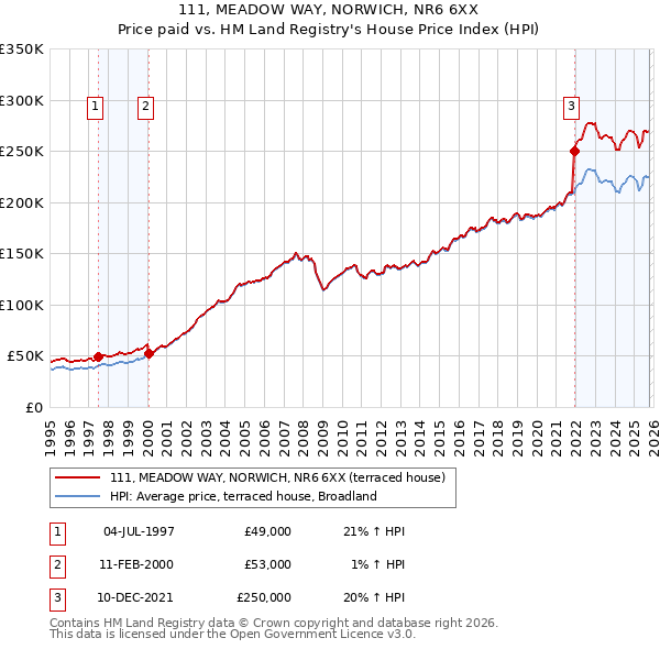 111, MEADOW WAY, NORWICH, NR6 6XX: Price paid vs HM Land Registry's House Price Index