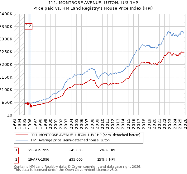 111, MONTROSE AVENUE, LUTON, LU3 1HP: Price paid vs HM Land Registry's House Price Index