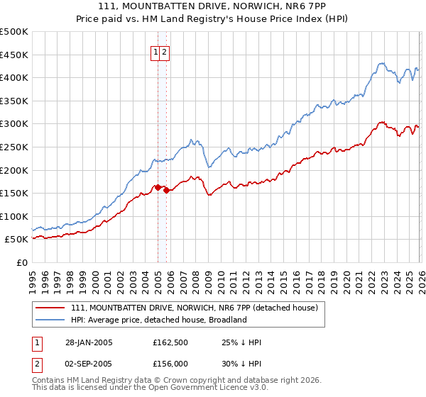 111, MOUNTBATTEN DRIVE, NORWICH, NR6 7PP: Price paid vs HM Land Registry's House Price Index
