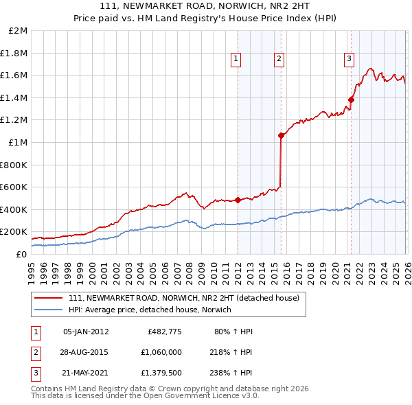 111, NEWMARKET ROAD, NORWICH, NR2 2HT: Price paid vs HM Land Registry's House Price Index
